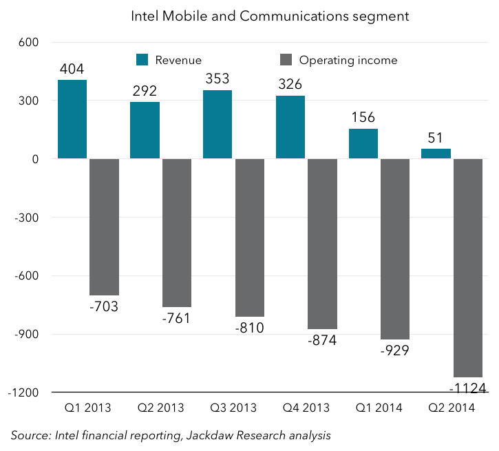 How Intel Lost the Mobile Market, Part 2: The Rise and Neglect of Atom