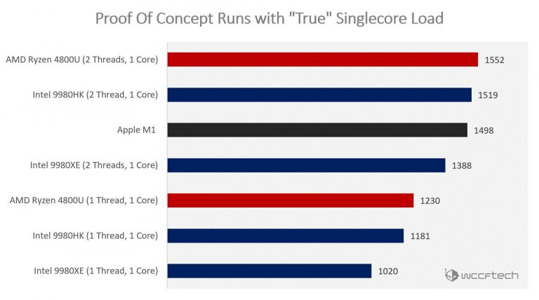 Current x86 vs. Apple M1 Performance Measurements Are Flawed