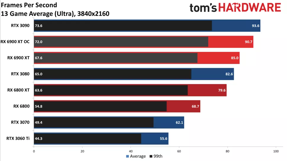 Biggest Navi: AMD Launches the Radeon RX 6900 XT, at $999