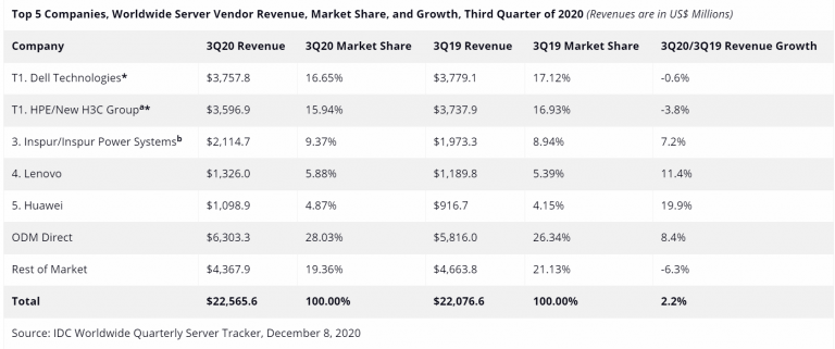 AMD, ARM Both Increased Their Server Market Share in Q3 2020