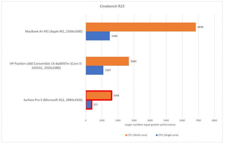 Apple’s M1 Crushes Windows on ARM in 64-bit Benchmarks