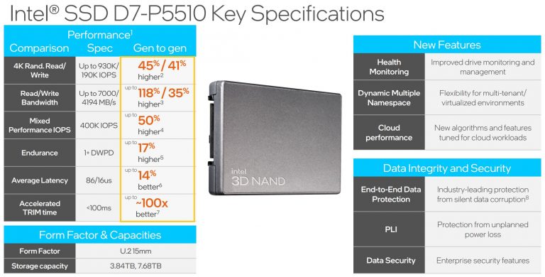 Intel анонсирует новые накопители Optane и твердотельные накопители 3D NAND