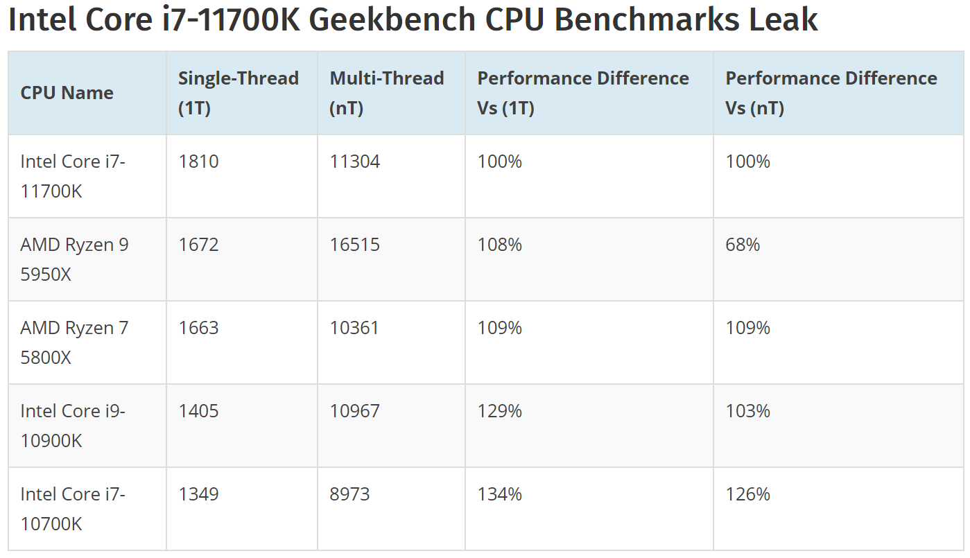 Core i7-11700K превосходит Ryzen 7 5800X в просочившихся результатах Geekbench 5