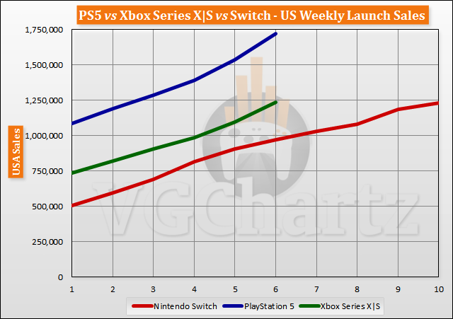 Microsoft попросила AMD увеличить производство Xbox Series S и Series X