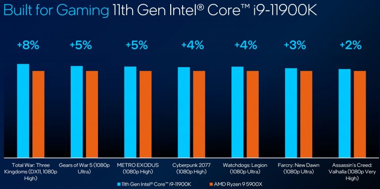 Intel на выставке CES 2021: 8-ядерный Tiger Lake, мобильные процессоры 11-го поколения мощностью 35 Вт, Rocket Lake