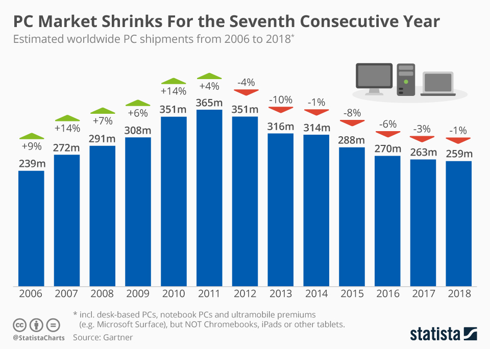 PC Sales Up 26 Percent in Q4, 13 Percent Year-on-Year