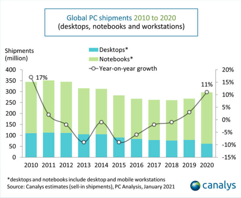 PC Sales Up 26 Percent in Q4, 13 Percent Year-on-Year