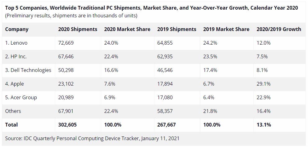 PC Sales Up 26 Percent in Q4, 13 Percent Year-on-Year