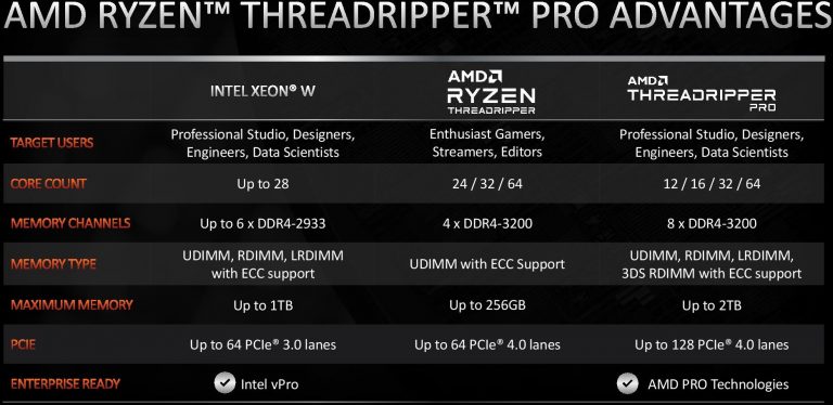 AMD выводит на рынок 8-канальные материнские платы Threadripper Pro