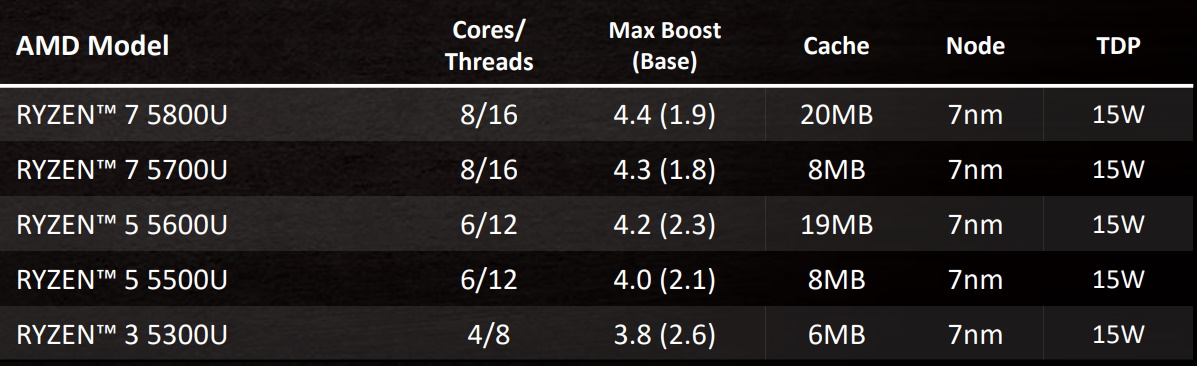 AMD представляет мобильные APU Ryzen 5000 и представляет Epyc третьего поколения