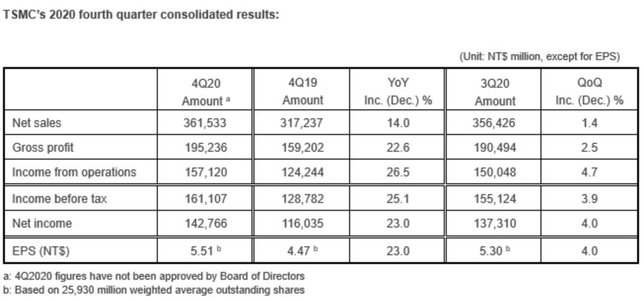 TSMC потратит дополнительно 10 млрд долларов на производство чипов в 2021 году