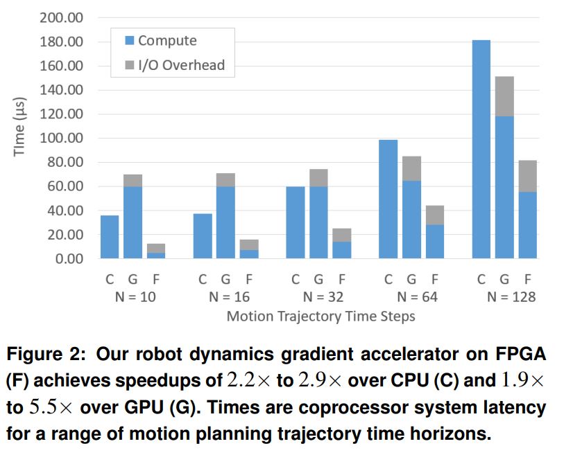 Апаратні прискорювачі можуть значно покращити час реакції робота
