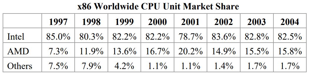 Intel и Nvidia отрицают блокировку AMD от высокопроизводительных мобильных игр