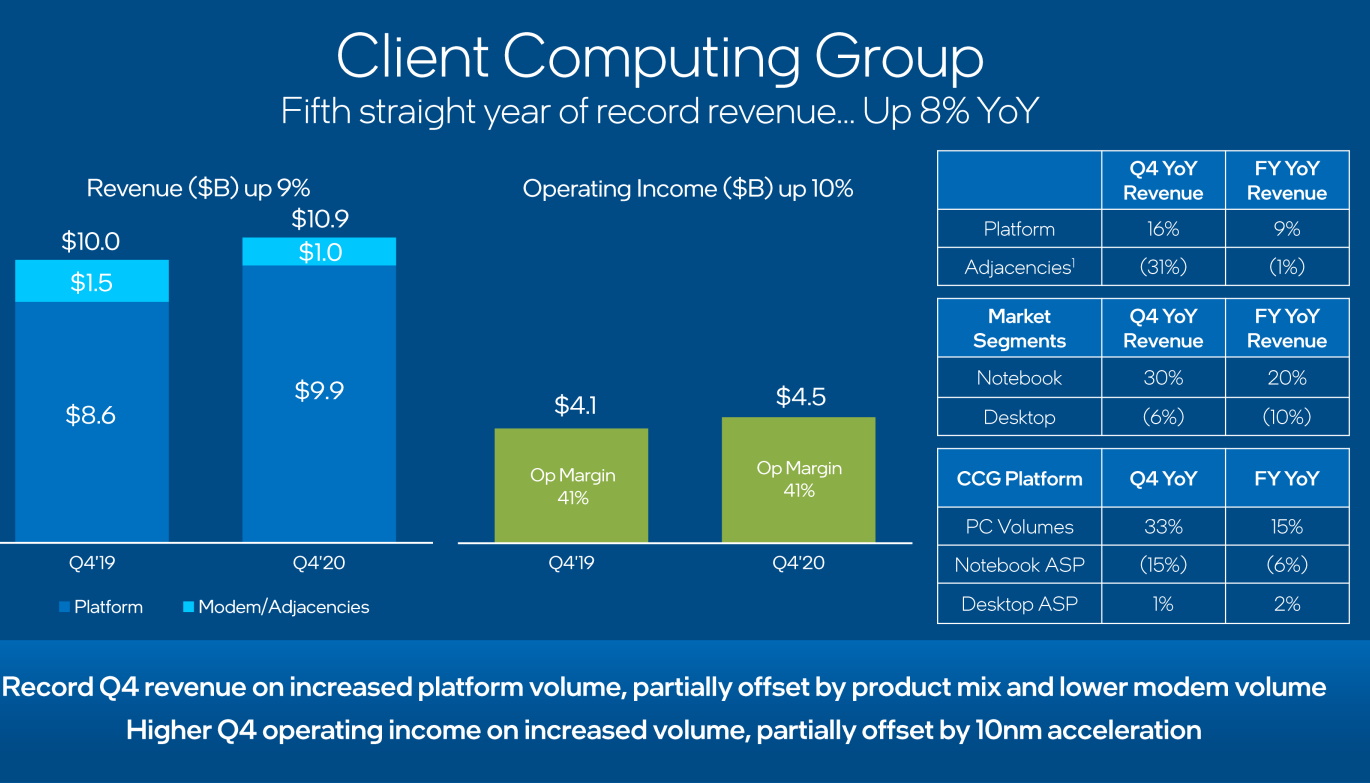 Intel Records Record-Breaking 2020, Will Build ‘Most’ 7nm in Its Own Fabs