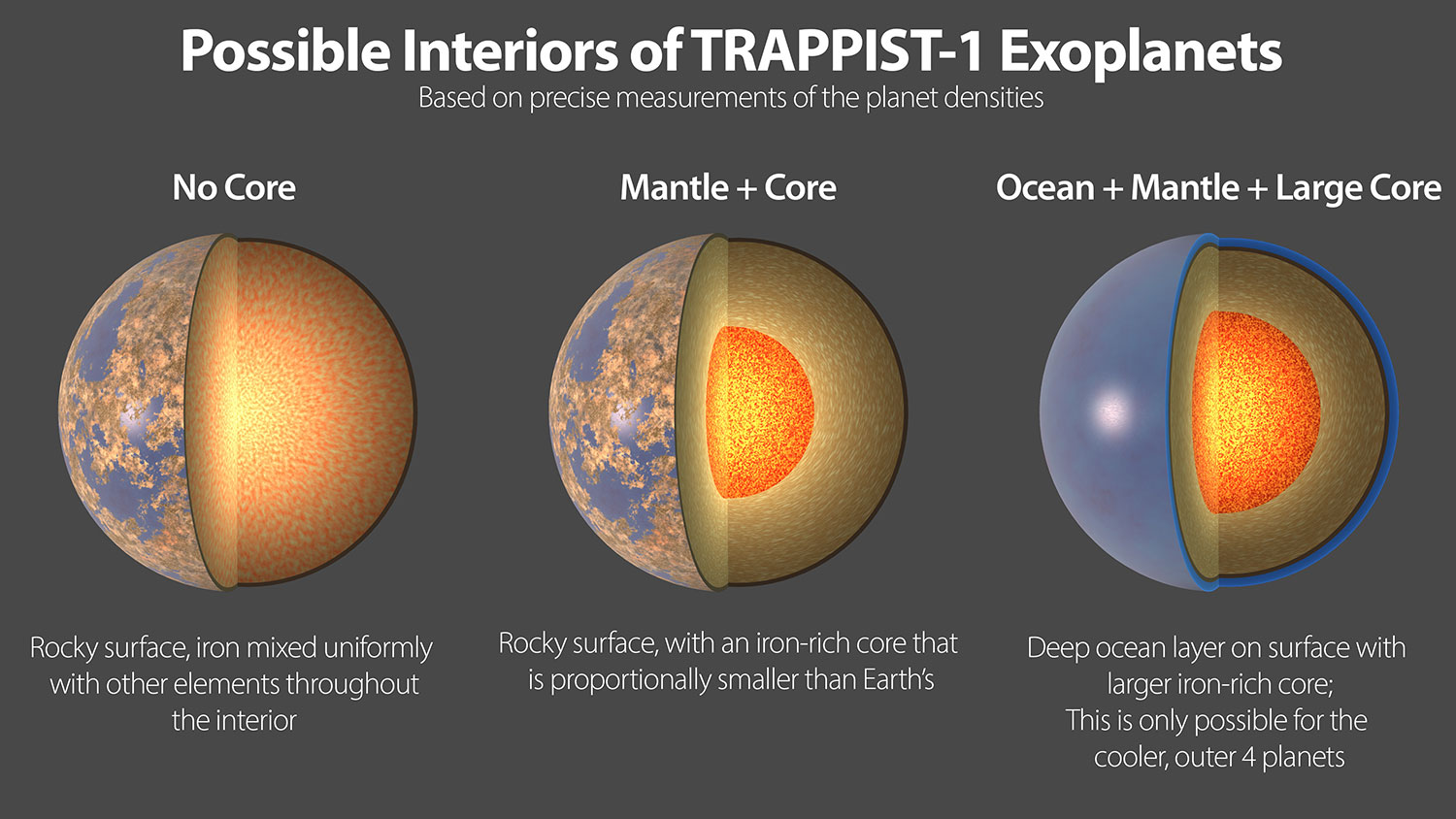 7 планет TRAPPIST-1 мають напрочуд подібними властивостями