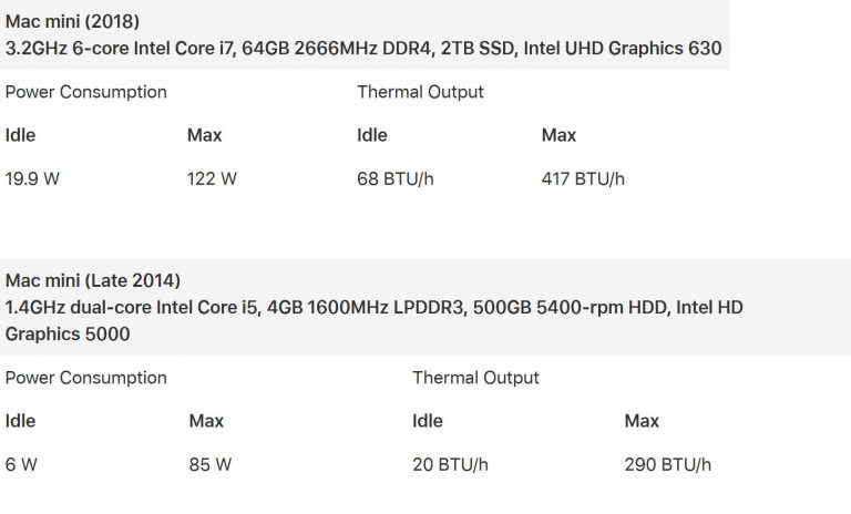 Apple: Mac Mini M1 використовує одну третину електроенергії процесора Intel