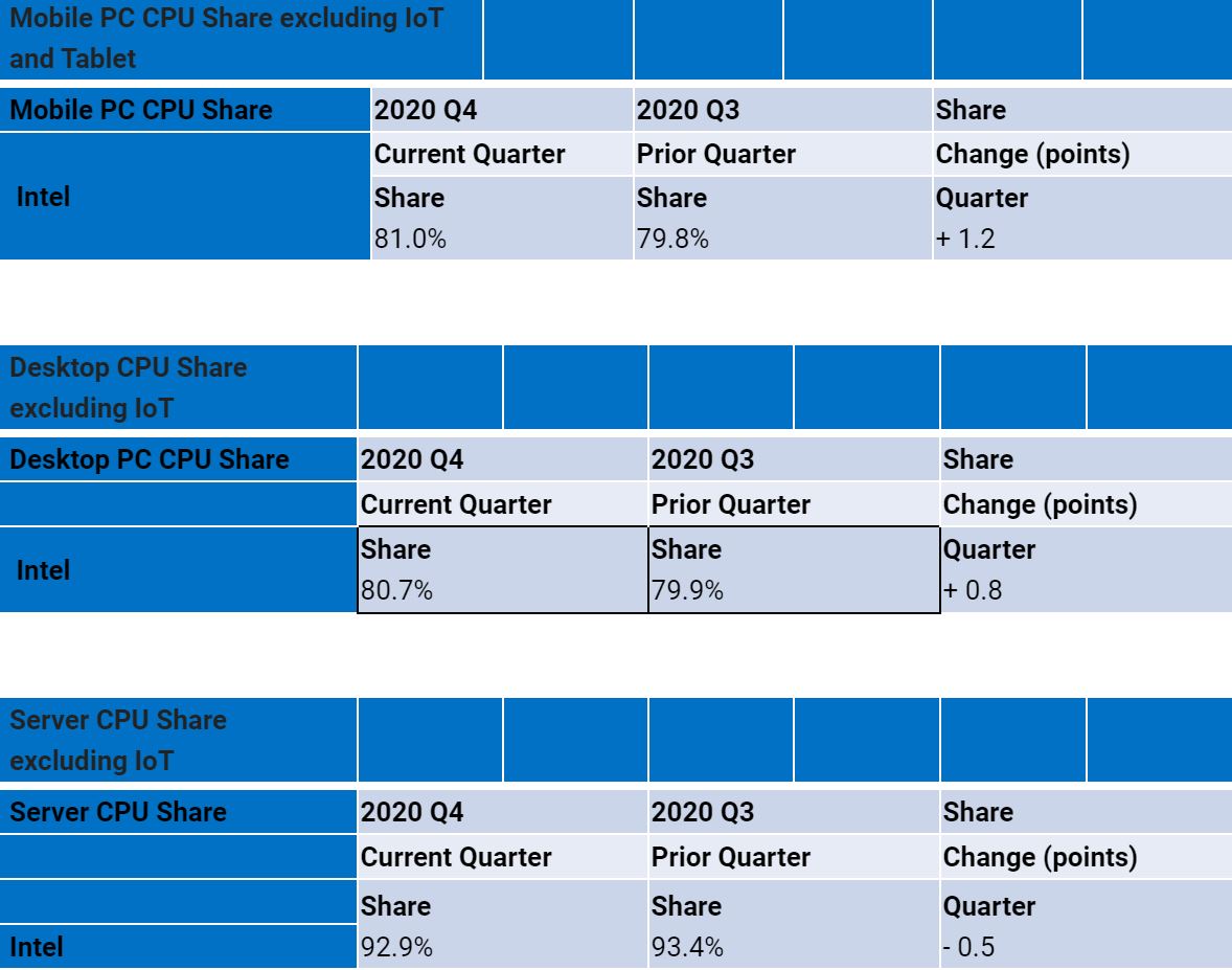 Intel уступает долю рынка AMD в настольных и мобильных устройствах