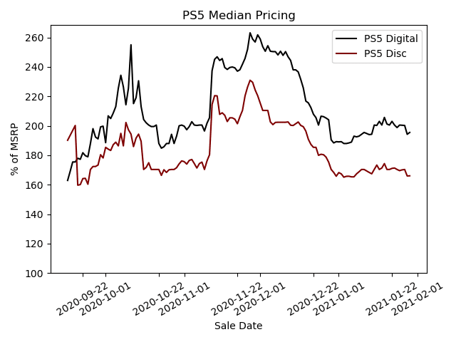 Теперь мы знаем, насколько скальперы исказили рынки PS5, Xbox, Zen 3 и Ampere