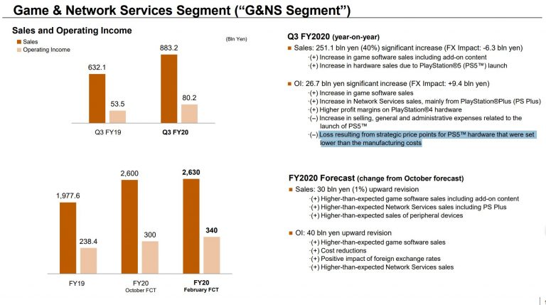 Несмотря на сообщения, Sony, вероятно, теряет деньги не на каждой PlayStation 5