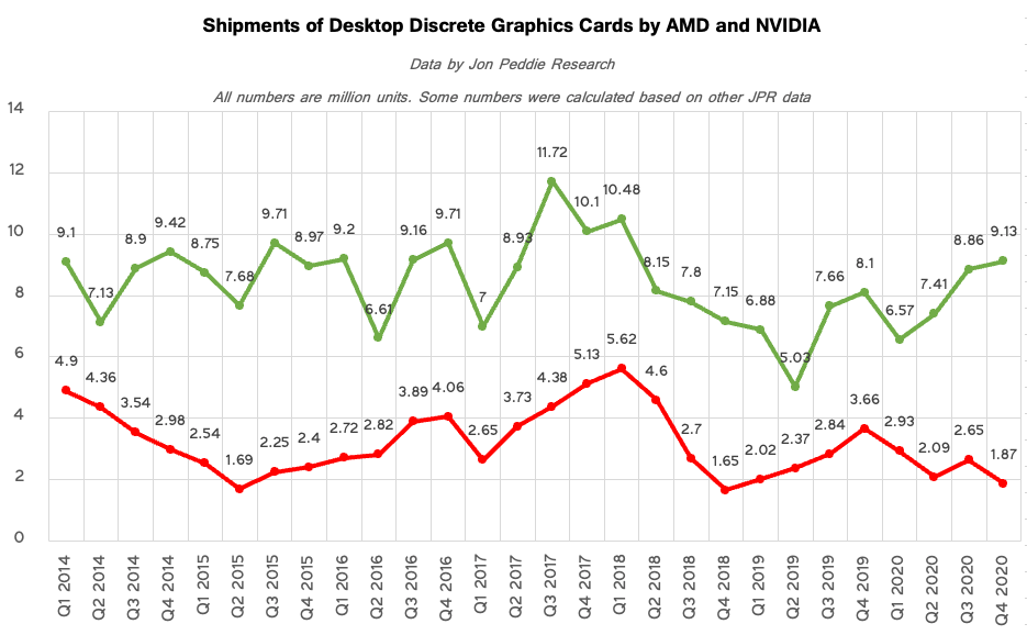 В четвертом квартале продажи дискретных графических процессоров AMD достигли минимума