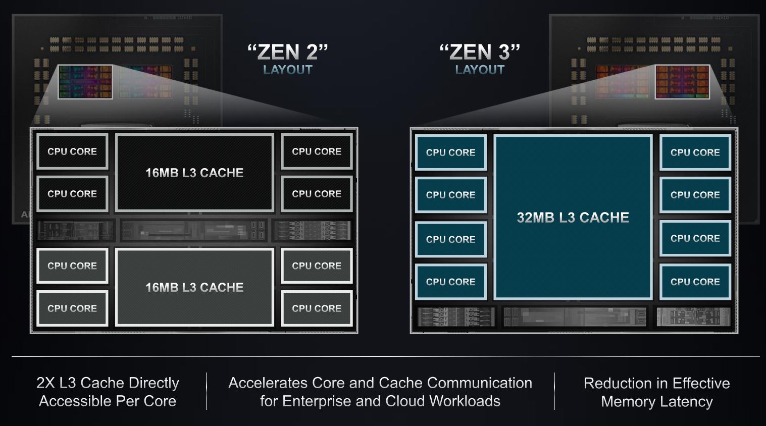 Милан AMD приносит Zen 3 в Epyc с в основном положительными результатами