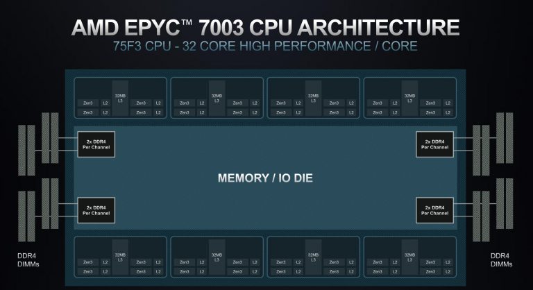 Милан AMD приносит Zen 3 в Epyc с в основном положительными результатами