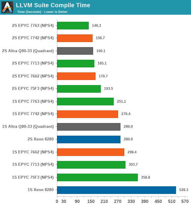 Милан AMD приносит Zen 3 в Epyc с в основном положительными результатами