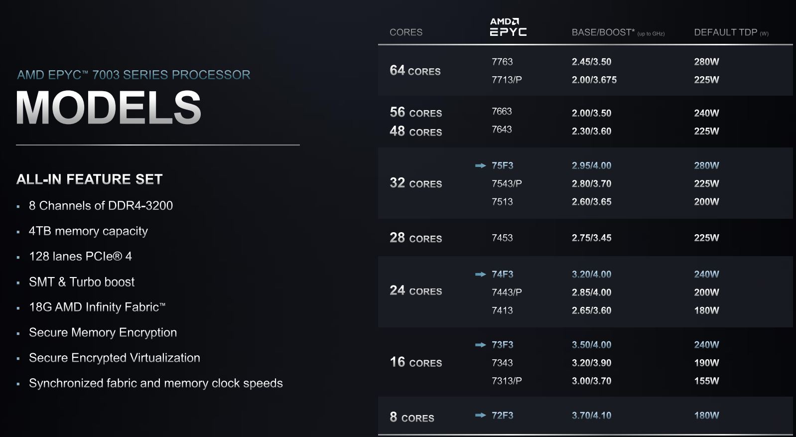 Милан AMD приносит Zen 3 в Epyc с в основном положительными результатами