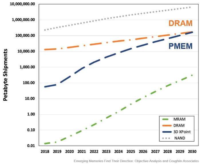 Micron Ends 3D XPoint Development, Will Sell Its Optane Fab