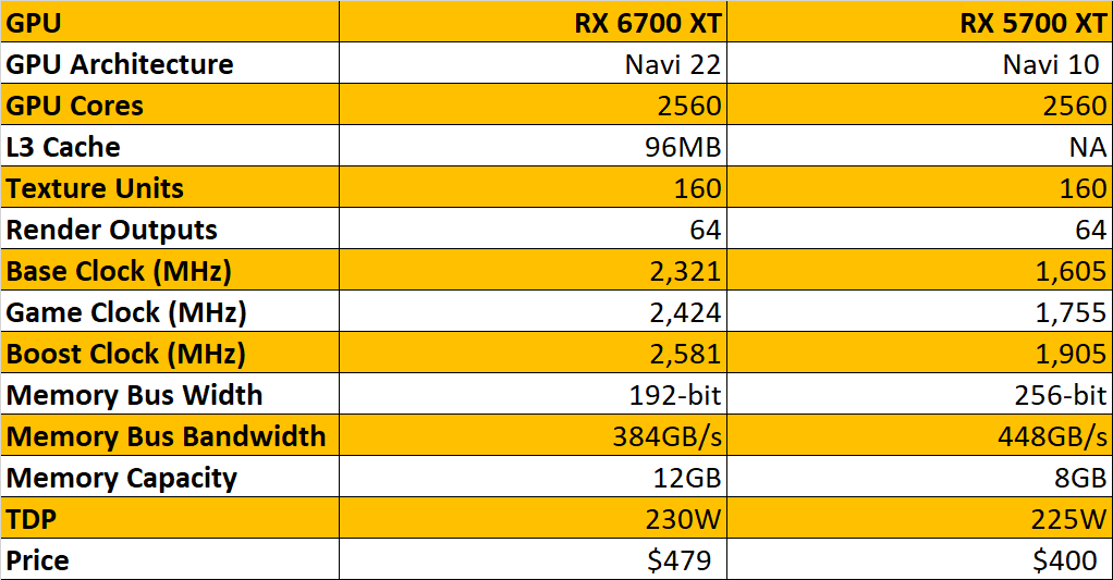 AMD Radeon 6700 XT vs. 5700 XT: Putting RDNA2 to the Test