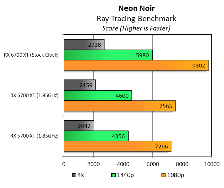 AMD Radeon 6700 XT vs. 5700 XT: Putting RDNA2 to the Test