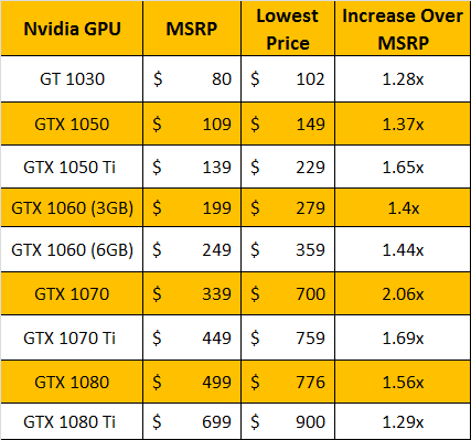 Ціни GPUS є найгіршими, які ми коли-небудь відстежуються