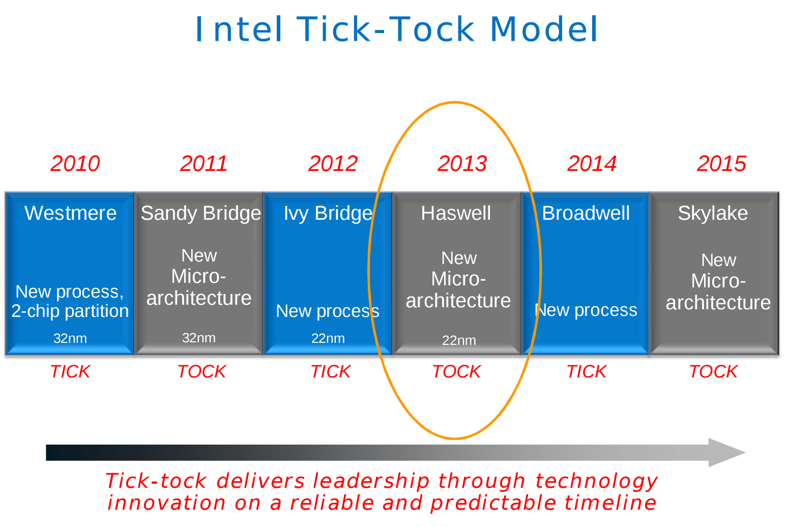 Intel разблокирован: новые Fabs, Tick-Tock возвращает, самый большой капитальный ремонт в течение десятилетий