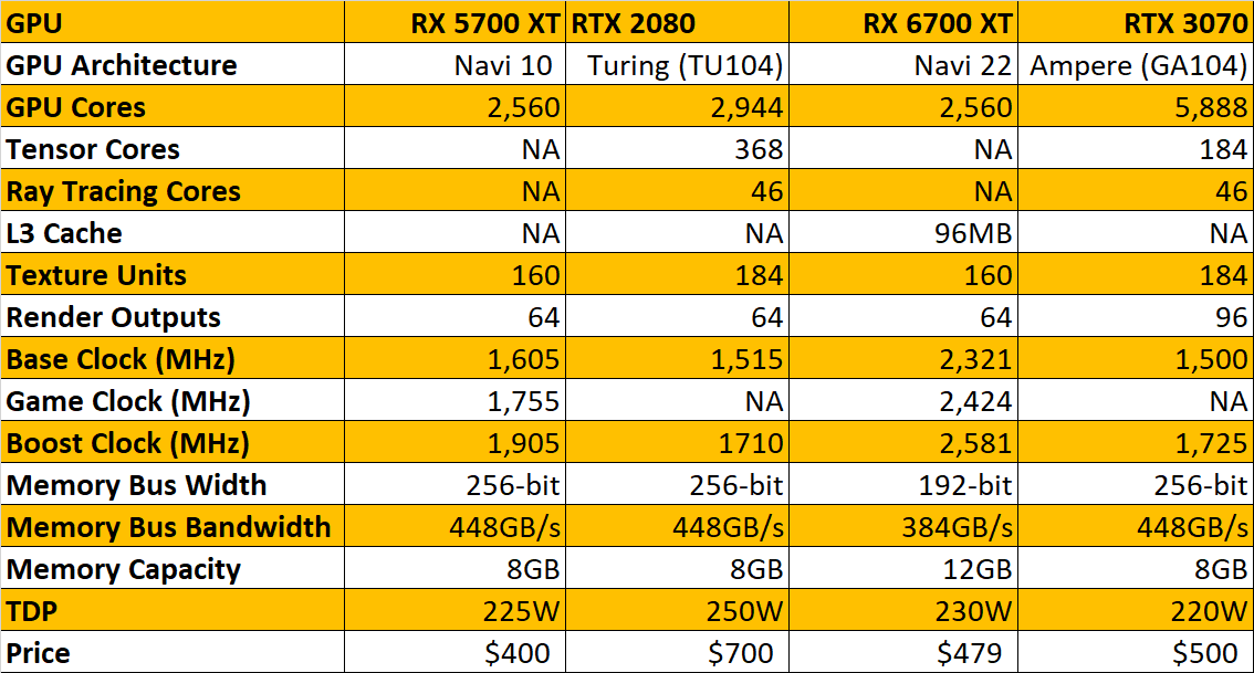 AMD Radeon 6700 XT Review: A Great GPU at a Tough Price