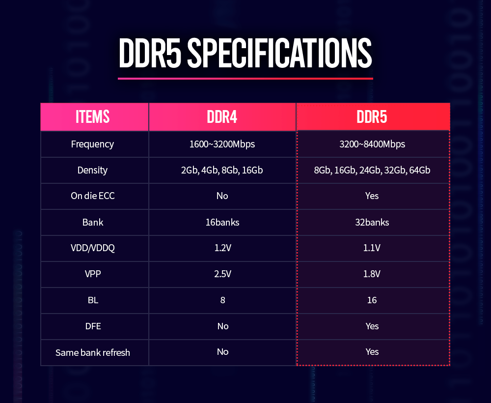 Samsung представляет первые High-K металлические ворота 512 ГБ DDR5, до 7200 Мбит / с