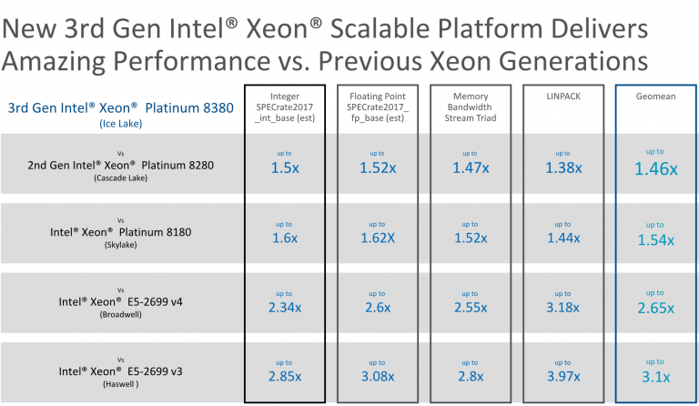 Intel Unleashes 3rd Generation Xeon CPUs Based on Ice Lake SP