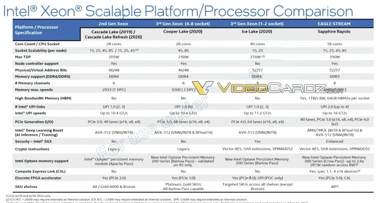 Сапфірові пороги процесора CPU: до 56 сердечників, 64 Гб на борту HBM2