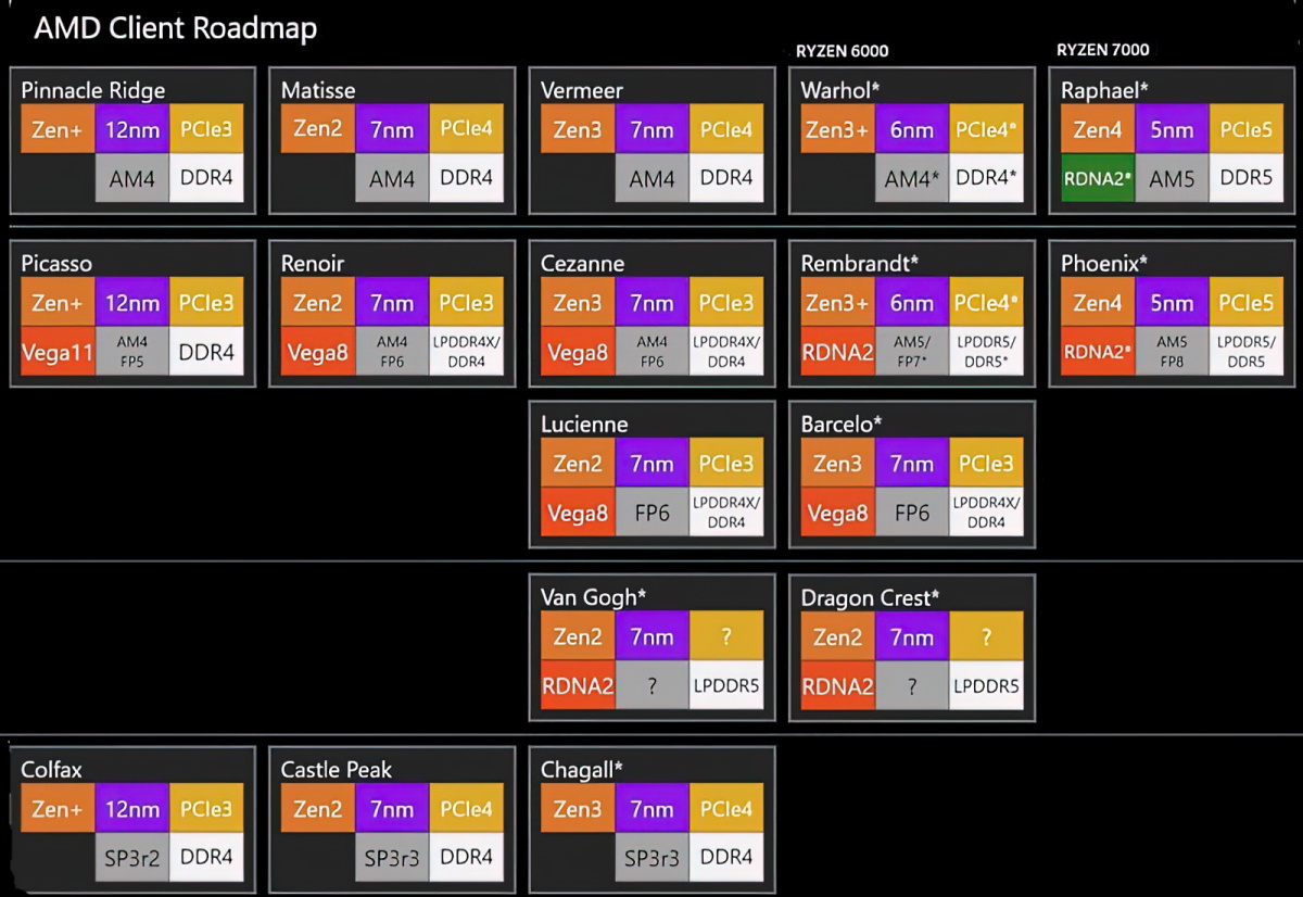 AMD Roadmap Leak: Major Platform, Graphics Changes Coming in Zen 4