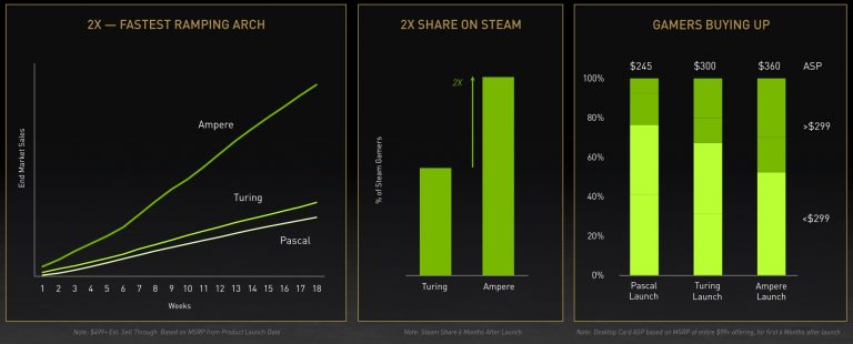 Nvidia Confirms GPUs Will Remain Scarce Through End of 2021