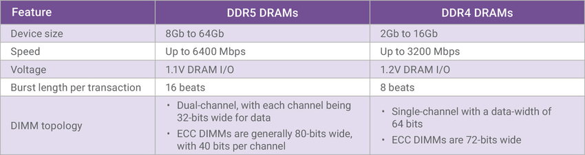 Послуги пам'яті Підказки на DREMS ​​DDR5-10000