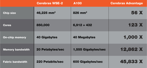 Cerebras представляє 2-й двигун масштабу Gen Wafer: 850 000 ядер, 2.6 трильйони транзисторів