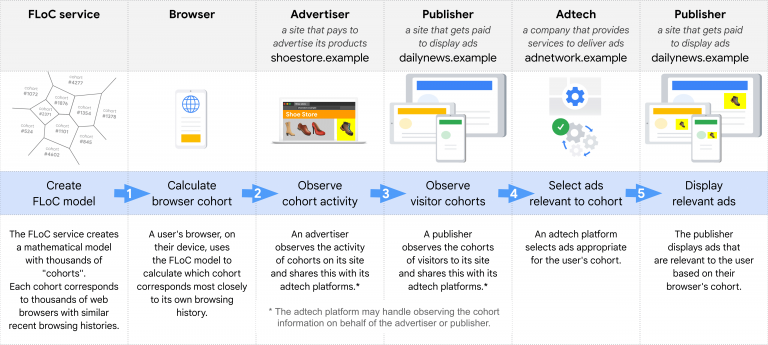 Shockingly, Only Google Likes Google’s Tracking Cookie Alternative