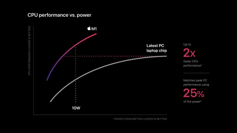 Позиціонування M1 Apple знущається по всій бізнес-моделі X86