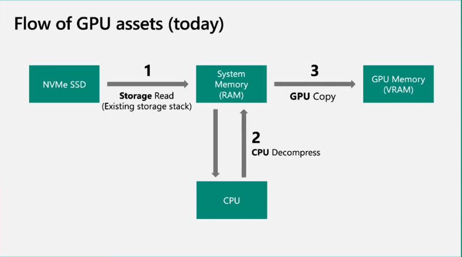 DirectStorage Microsoft буде підтримувати PCIE 3.0, всі DX12-здатне обладнання