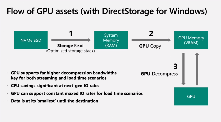 DirectStorage Microsoft буде підтримувати PCIE 3.0, всі DX12-здатне обладнання