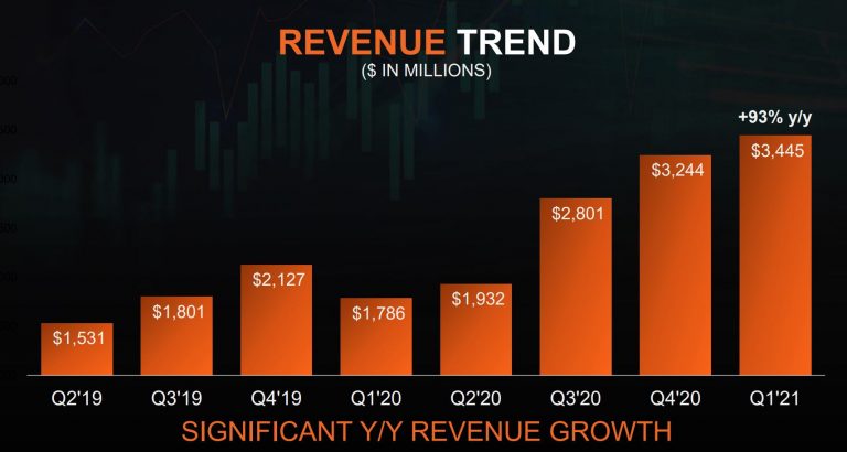 AMD повідомляє жахливі Q1 2021, з доходом до 93 відсотка року на рік