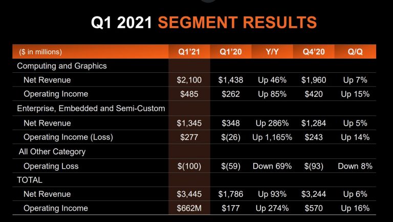 AMD повідомляє жахливі Q1 2021, з доходом до 93 відсотка року на рік