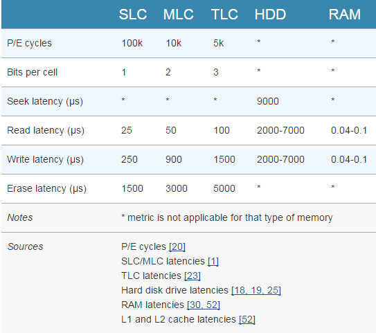 How Do SSDs Work?