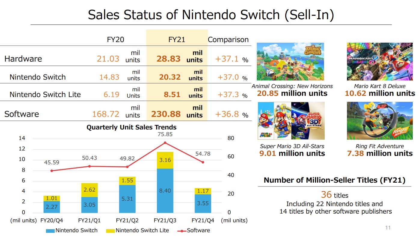 Nintendo продал почти 30 миллионов коммутаторов в прошлом году, но ограничения поставки сохраняются