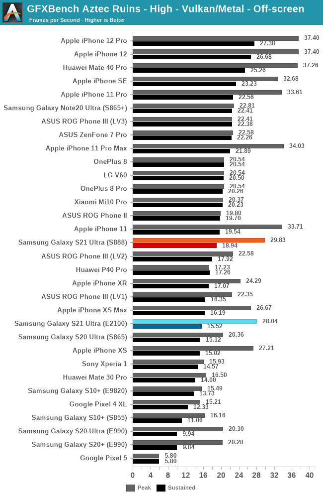 Exynos Samsung 2200 може поставити з графікою AMD пізніше в 2021 році